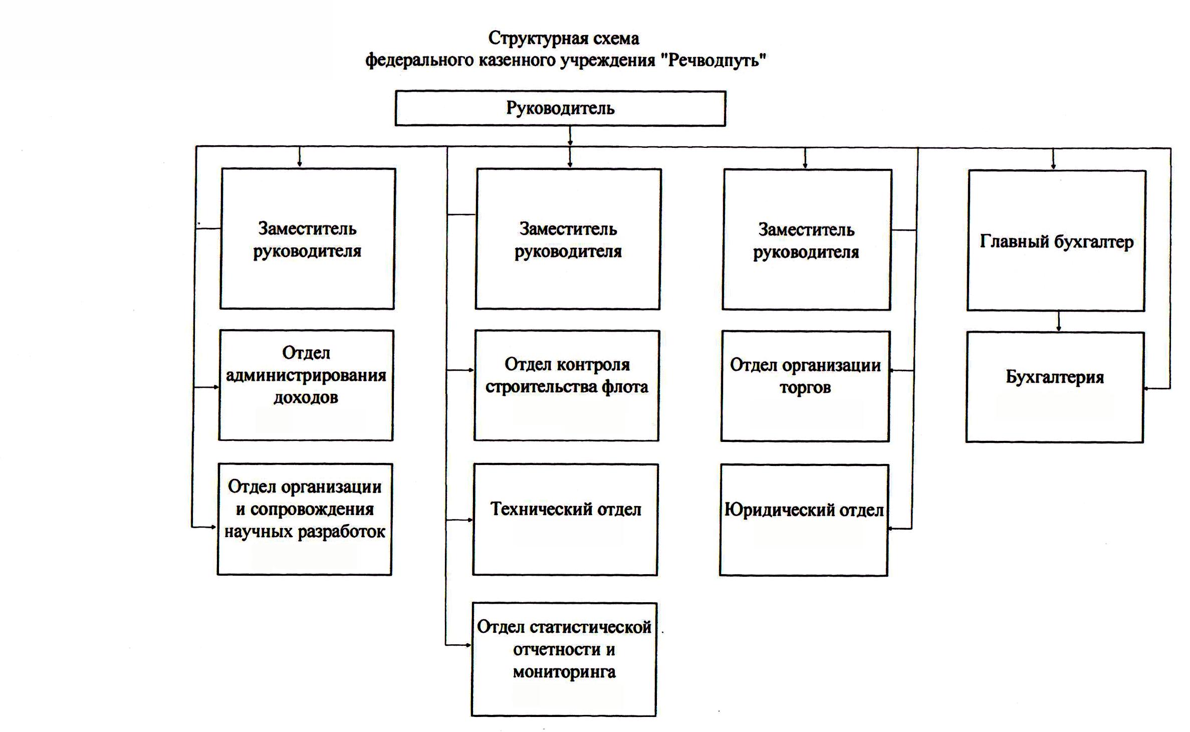 Структура мид рф схема